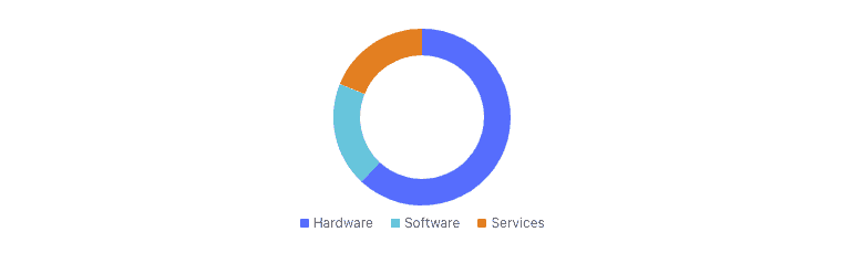 <sub>Softcat Operational Breakdown – Source: TradingView</sub>