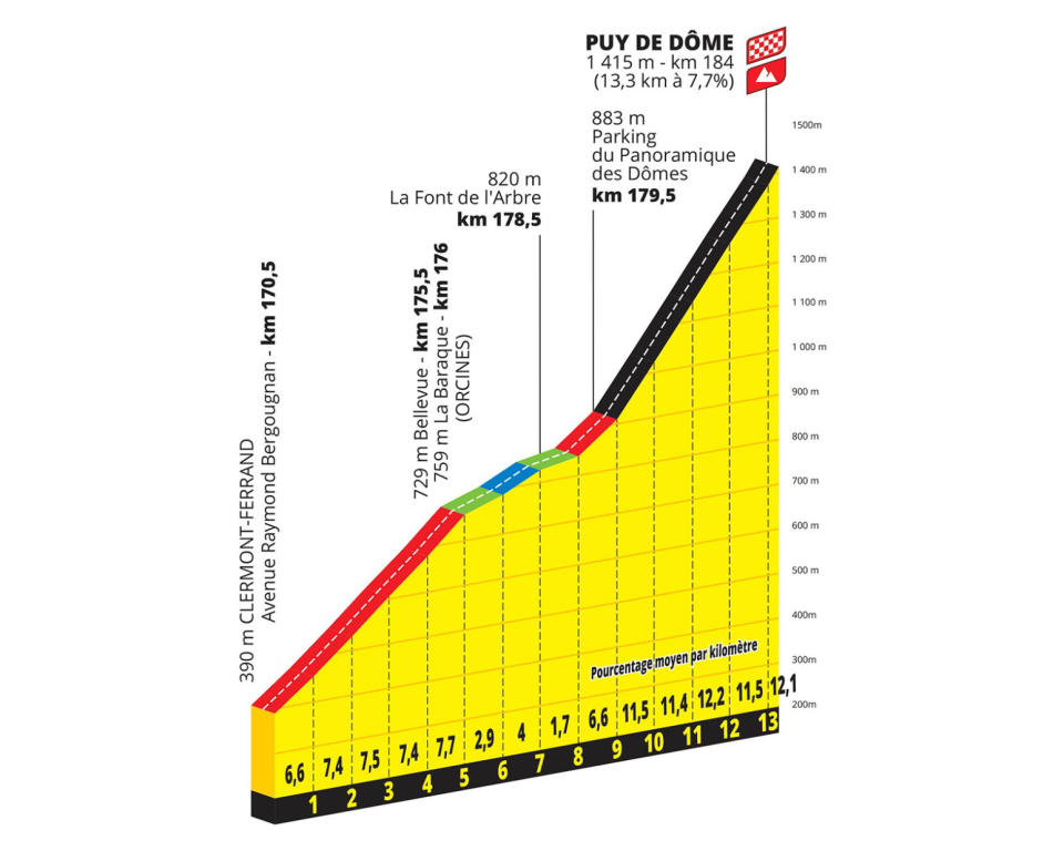 Tour de France 2023 Puy de Dome profile