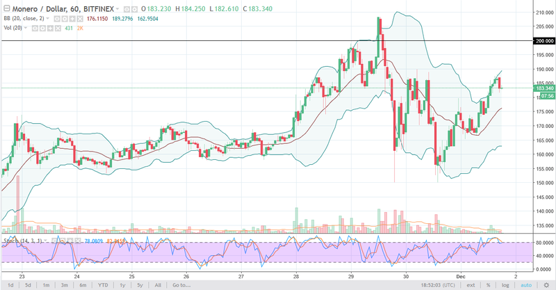 Monero/USD daily Chart, December 04, 2017