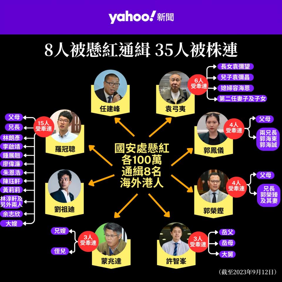 國安處通緝 8 名海外港人。警方要求許智峯岳父協助調查，令「國安懸紅」至今有 35 人被株連。現時任建峰和劉祖廸尚未有親朋戚友被株連。（9 月 12 日）