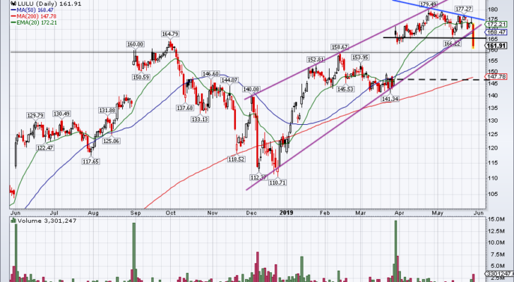 top stock trades for LULU