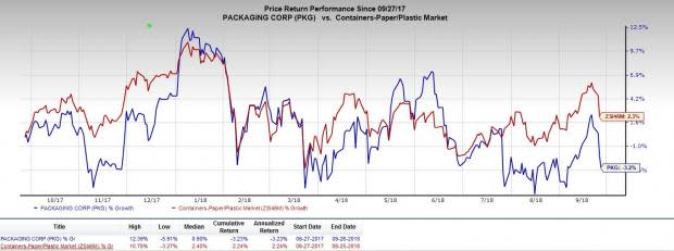 Packaging Corporation's (PKG) declining estimates, along with incremental wage pressure, confirms weakness in the stock.
