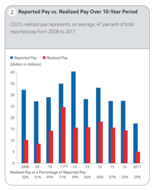 exxon mobil reported vs realized ceo pay