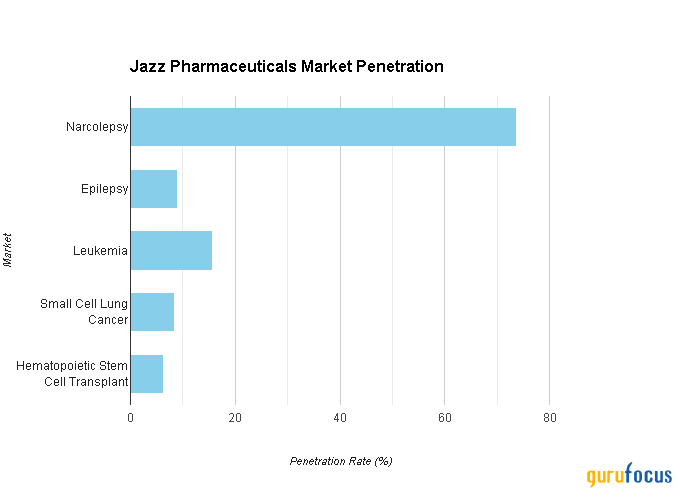 Jazz Pharmaceuticals: Unveiling Growth Potential From Non-Small Cell Lung Cancer Market