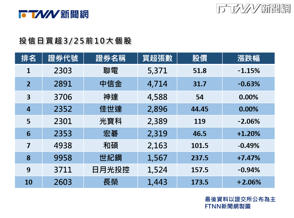 投信今（25）日買超前十大個股榜。（圖／FTNN製表）