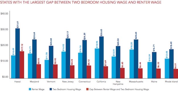 wage difference rent