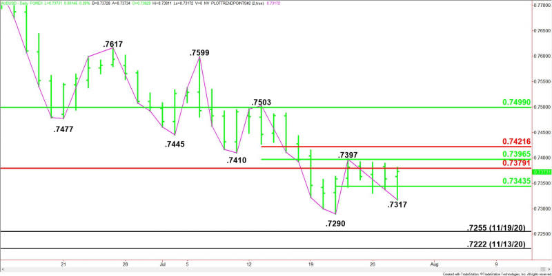 Daily AUD/USD