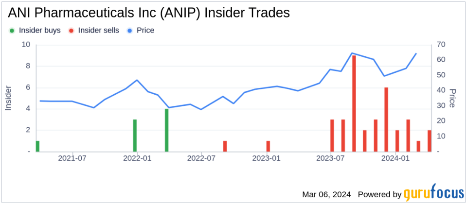 Director Antonio Pera Sells 7,000 Shares of ANI Pharmaceuticals Inc (ANIP)