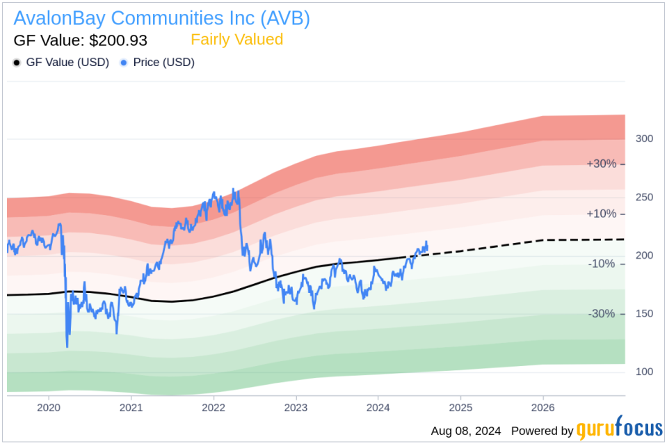 Insider sale: Matthew Birenbaum sells 5,000 shares of AvalonBay Communities Inc (AVB)