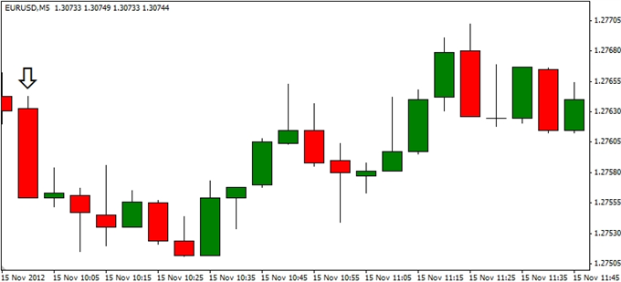 Forex_EURUSD-_Trading_the_Euro_Zone_Consumer_Price_Report_body_ScreenShot114.png, Forex: EUR/USD- Trading the Euro Zone Consumer Price Report