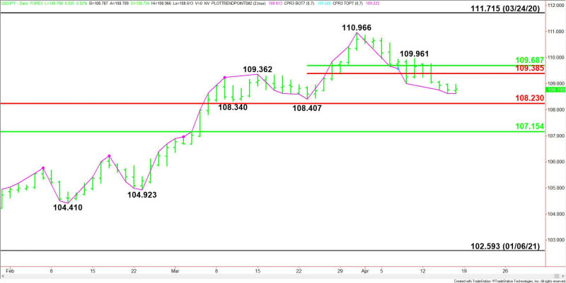 Daily USD/JPY