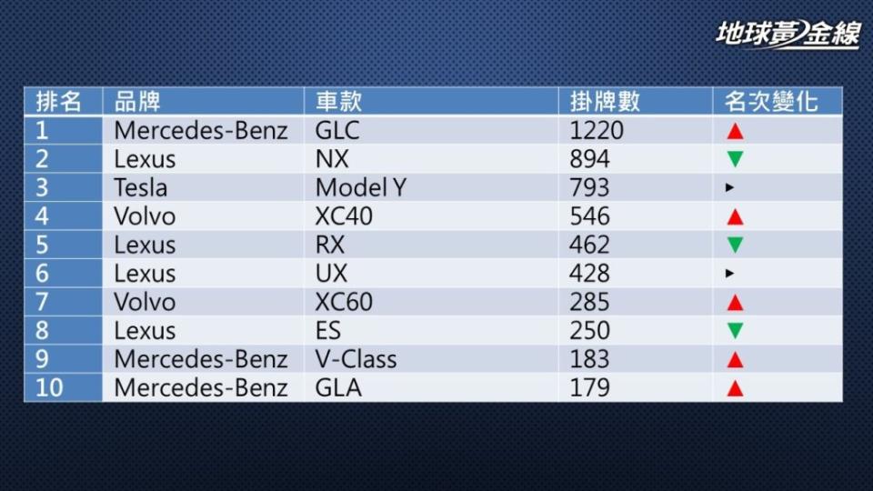 2023年11月台灣汽車市場豪華車銷售排行。(圖片來源/ 地球黃金線)