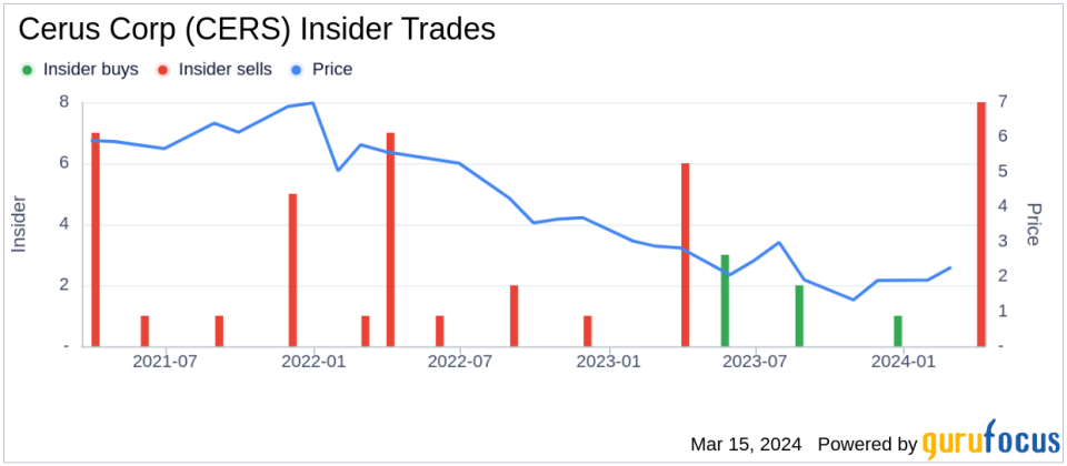 Insider Sell: President and CEO William Greenman Sells 125,926 Shares of Cerus Corp (CERS)