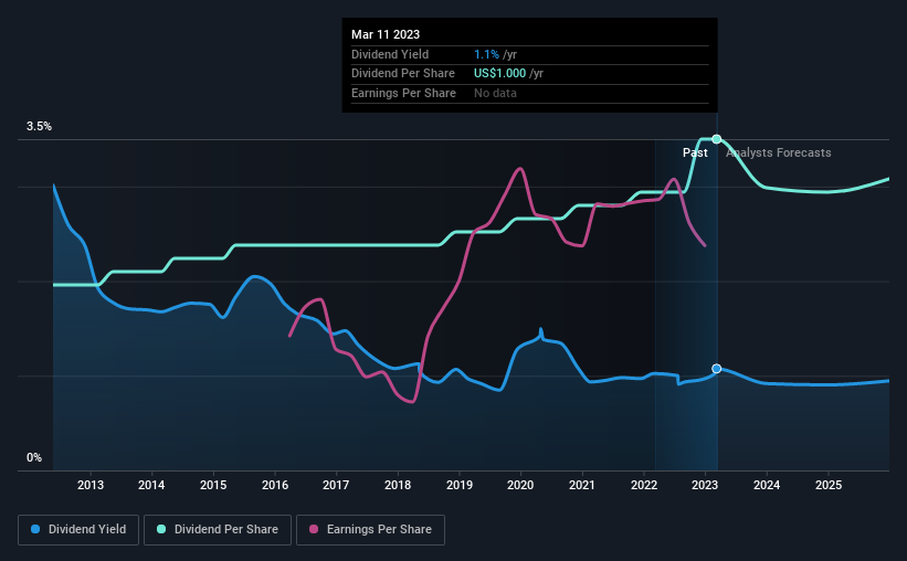 historic-dividend