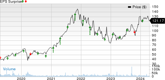 Blackstone Inc. Price and EPS Surprise