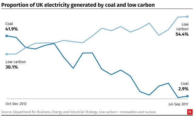 Proportion of UK electricity generated by coal and low carbon. Infographic from PA Graphics.