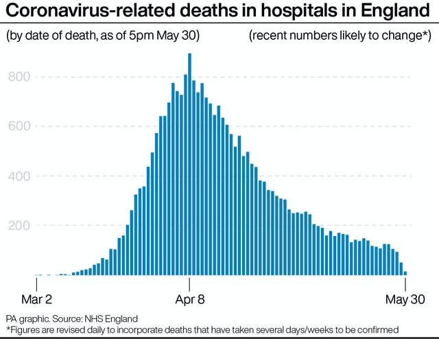 Coronavirus-related deaths in hospital in England