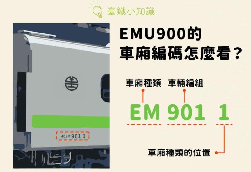 台鐵新一代通勤電聯車EMU900的車廂編碼藏有的特殊意涵，連交通部長林佳龍看了都回應「很棒的小知識」。（翻攝自fun台鐵臉書粉專）