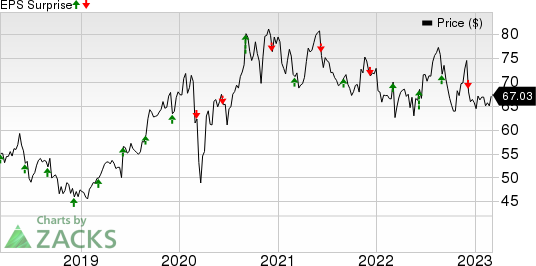 Brown-Forman Corporation Price and EPS Surprise