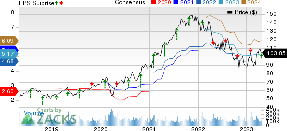 Alphabet Inc. Price, Consensus and EPS Surprise