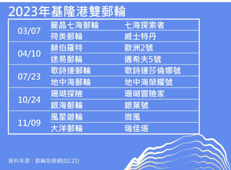 ▲今年將有5艘郵輪跨夜靠泊及有5天雙郵輪同時停靠基隆港。（圖／基隆市政府觀銷處提供）