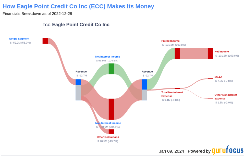 Eagle Point Credit Co Inc's Dividend Analysis