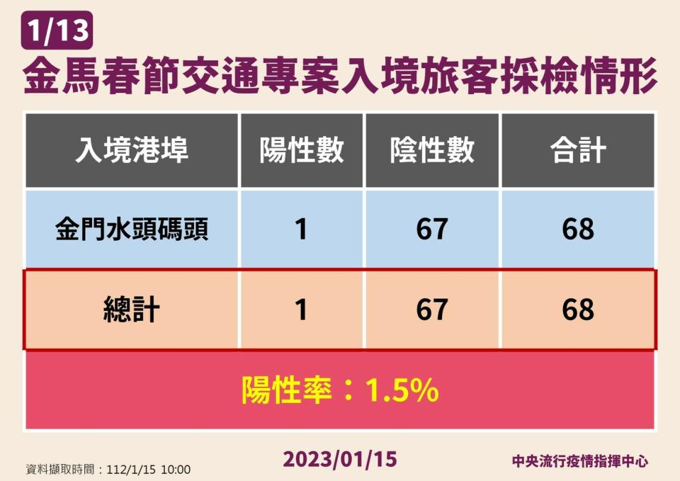 金馬春節交通專案旅客採檢情形。   圖：中央流行疫情指揮中心／提供