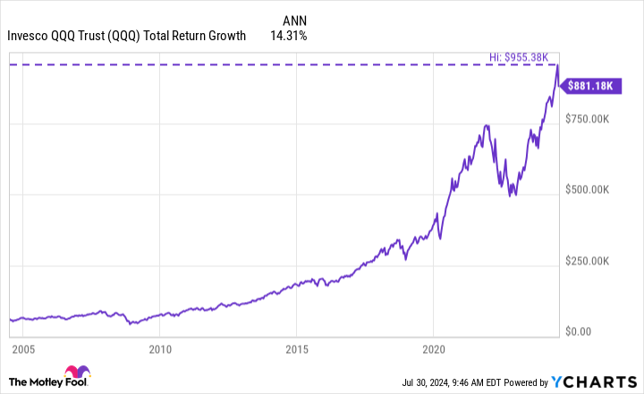 QQQ Total Return Level Chart