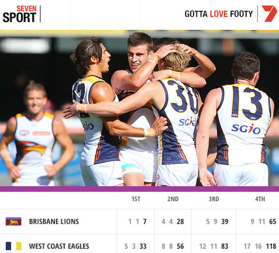 West Coast bounced back from last round's derby drubbing by Fremantle to move to a 2-2 record with the 118 to 65 win.