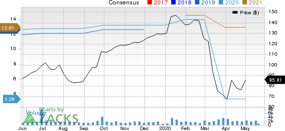 SYNNEX Corporation Price and Consensus