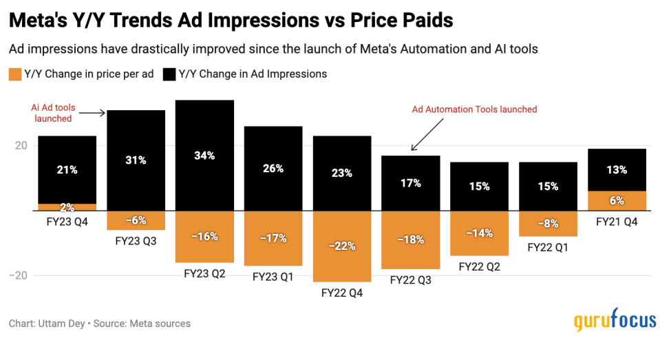 Meta Platforms Outperformed, but Investors Are Getting Too Optimistic