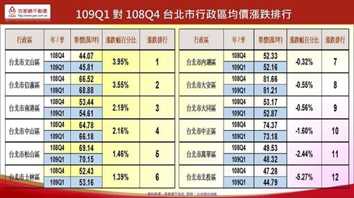 今年第一季台北市房價漲幅，文山區小漲3.95％，排行第一。（圖／吉家網提供）