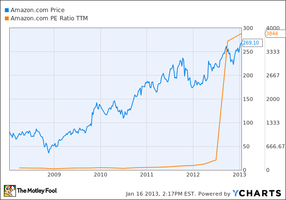 AMZN Chart