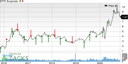 Kinross Gold Corporation Price and EPS Surprise