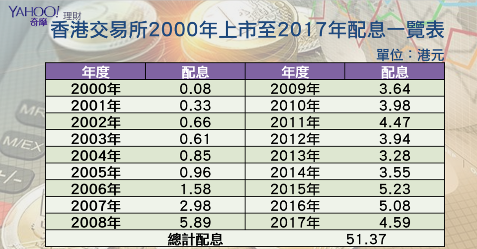 2000/6月上市 只記錄一次配息