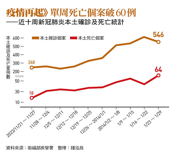 —近十周新冠肺炎本土確診及死亡統計