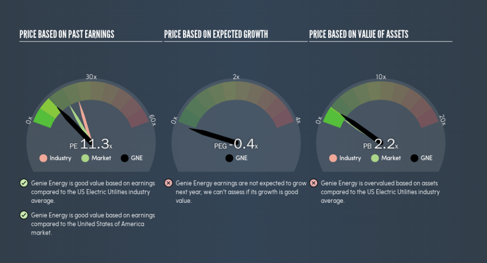 NYSE:GNE Price Estimation Relative to Market, August 7th 2019