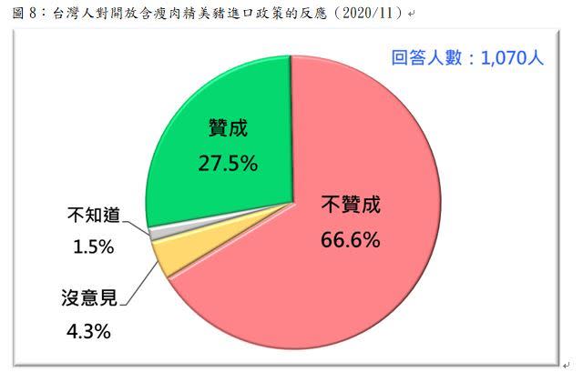 明年1月開放含瘦肉精（萊克多巴胺）美國豬肉進口，台灣民意基金會民調顯示高達有六成七不贊成。（圖／翻攝自台灣民意基金會）