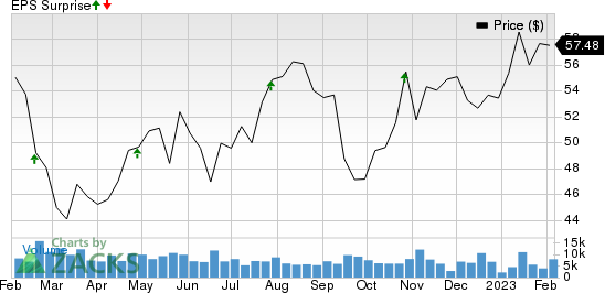 LKQ Corporation Price and EPS Surprise