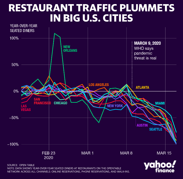 Restaurant traffic amid coronavirus