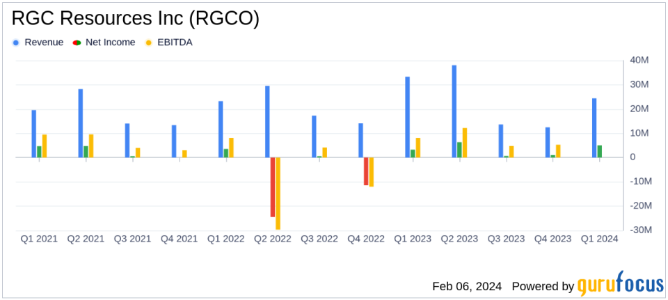 RGC Resources Inc (RGCO) Reports Increased Earnings in First Quarter