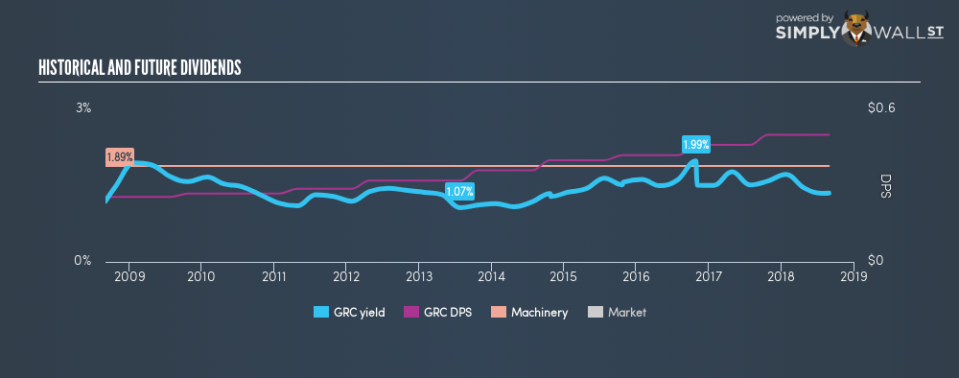 NYSE:GRC Historical Dividend Yield August 30th 18