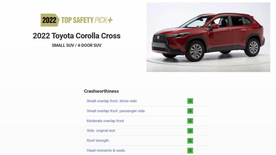 美國公路安全保險協會IIHS亦公布Corolla Cross安全評價，拿下Top Safety Pick+進階安全首選比起RAV4更加優異。(圖片來源/ IIHS)