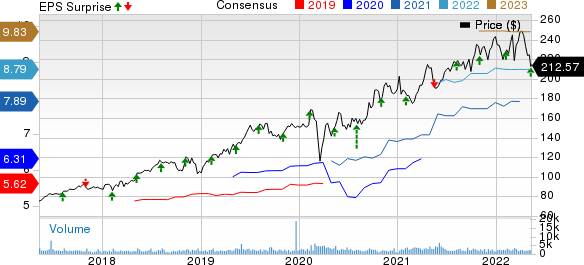 STERIS plc Price, Consensus and EPS Surprise