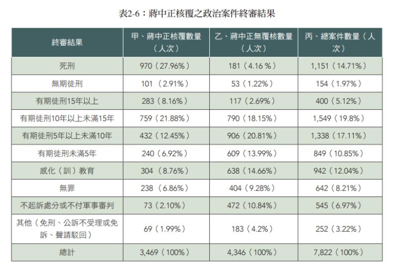 蔣中正核覆之政治案件終審結果。   圖：截圖於《任務推動及調查結果報告書》。