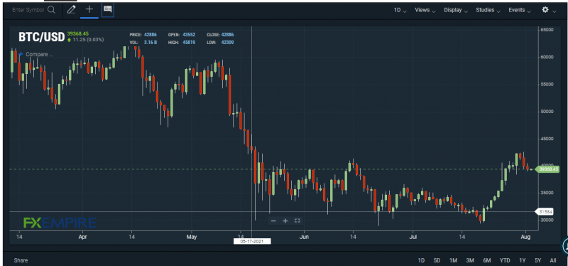 BTC/USD chart. Source: FXEMPIRE