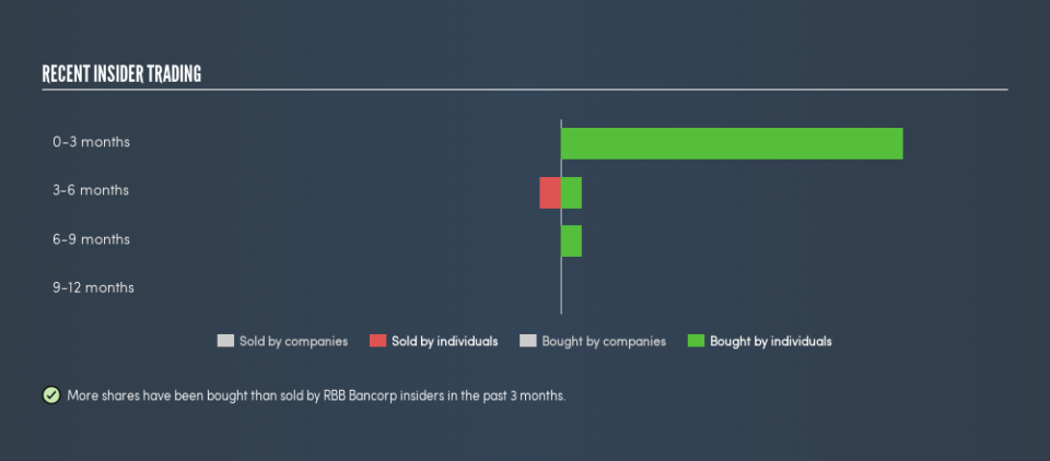 NasdaqGS:RBB Recent Insider Trading, June 18th 2019