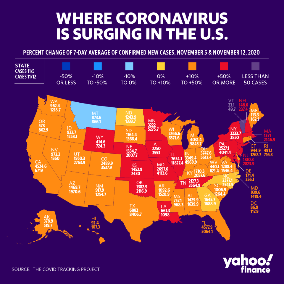 The Midwest is seeing a surge in cases. (Graphic: David Foster/Yahoo Finance)