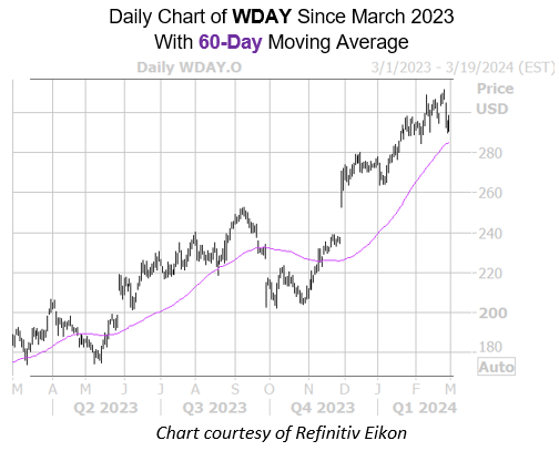 WDAY Feb29