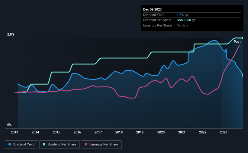 historic-dividend